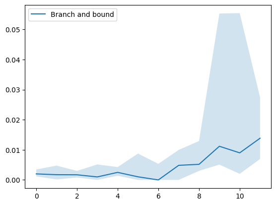 Branch and Bound Performance
