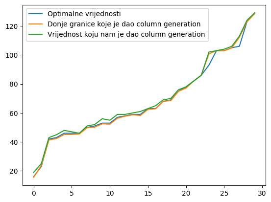 Column Generation Approximation