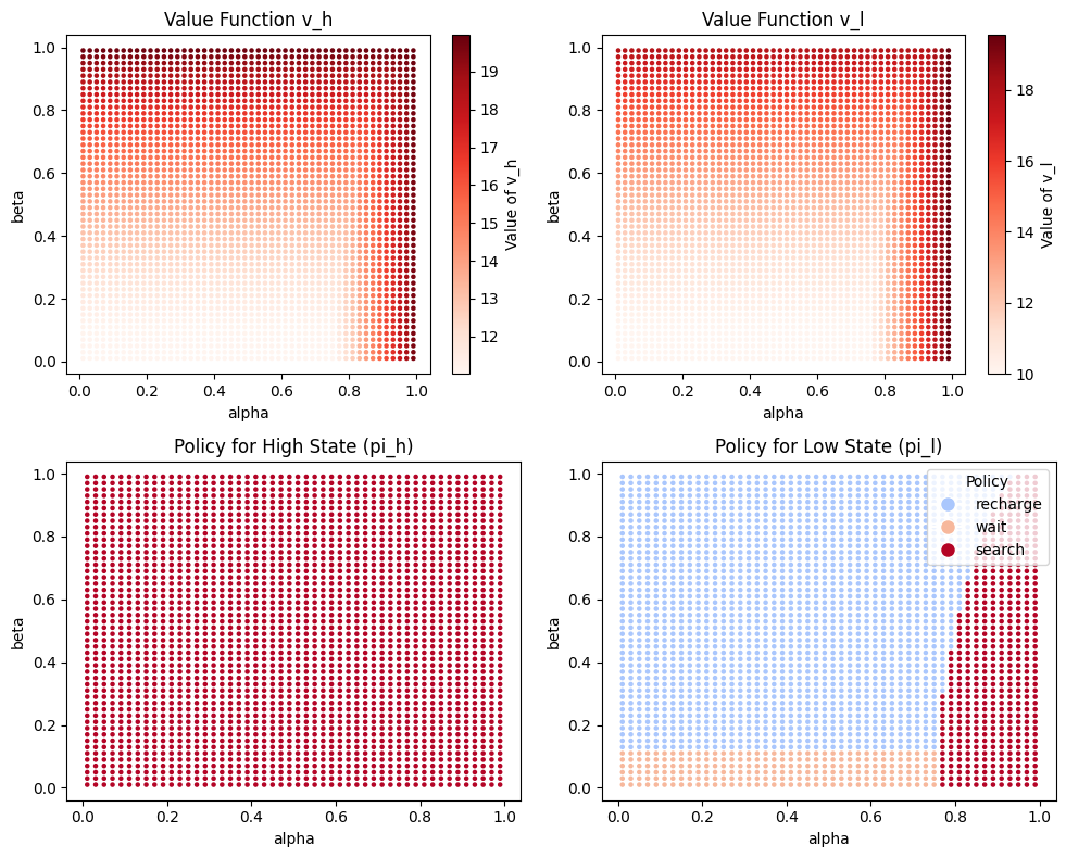 Results of the linear programming solution